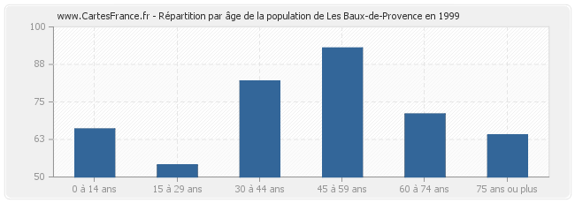 Répartition par âge de la population de Les Baux-de-Provence en 1999